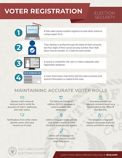 VOTER REGISTRATION is o' ELECTION SECURITY MAINTAINING ACCURATE VOTER ROLLS 83 couNrv ELECTION cuvS10N